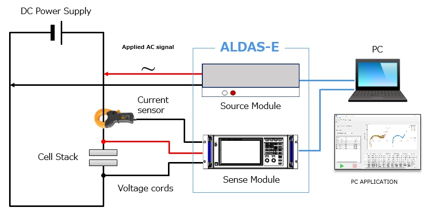 ALDAS-E is Impedance Analyzer for Water Electrolysis Cell.
ALDAS-E can impedance measurement of operating EC Stack.
We provide our hydrogen customers with accurate Nyqist-plot data.

[Words] EIS water electrolyzer 水電解 インピーダンス pem aem soec fuelcell pefc sofc 
Electrolysis Cell eis iridium Platinum